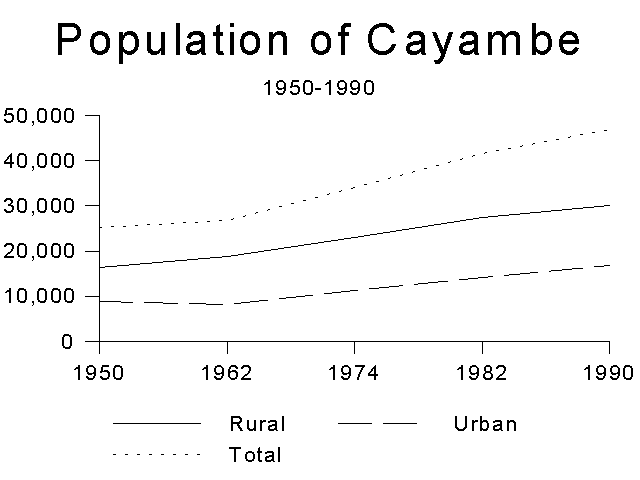 Population of Cayambe