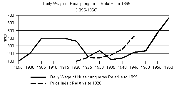 Daily wages of huasipungueros relative to 1895
