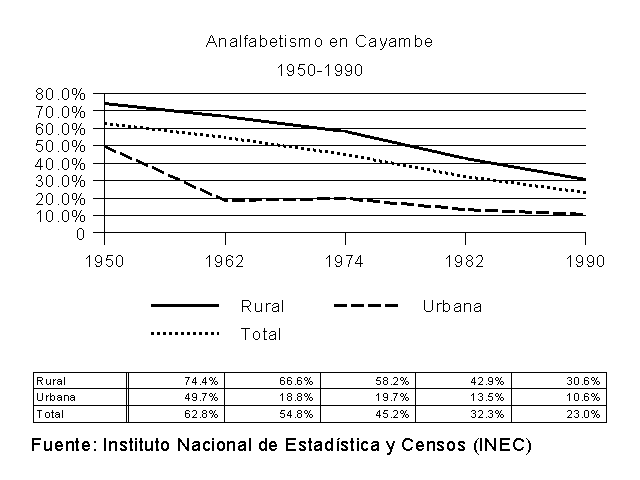 Analfabetismo en Cayambe