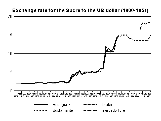 Exchange rate